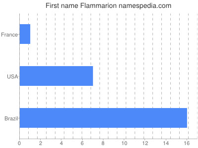 Given name Flammarion