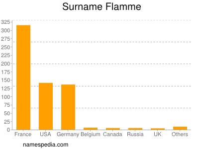 Familiennamen Flamme