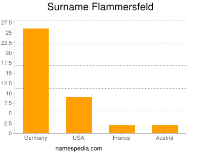 Familiennamen Flammersfeld