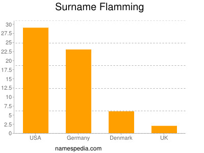Familiennamen Flamming
