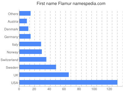 Vornamen Flamur