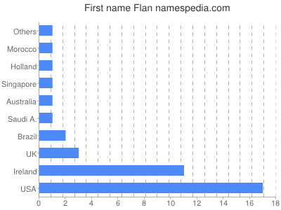 prenom Flan