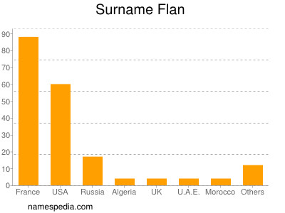 Familiennamen Flan