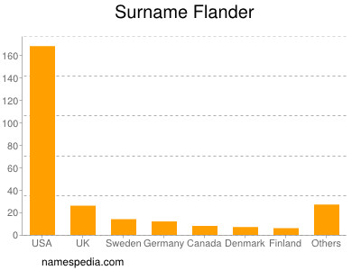 Familiennamen Flander