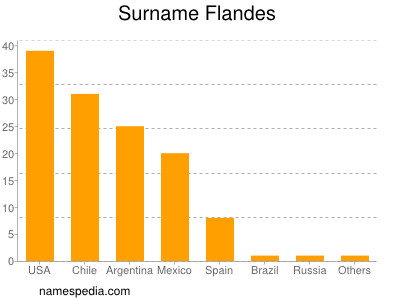 Surname Flandes