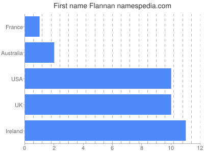 Vornamen Flannan