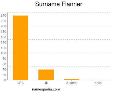 Surname Flanner