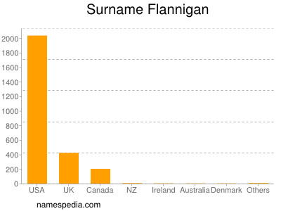 Familiennamen Flannigan