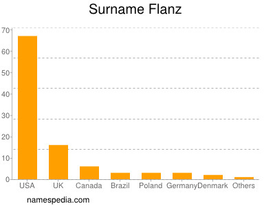 Familiennamen Flanz