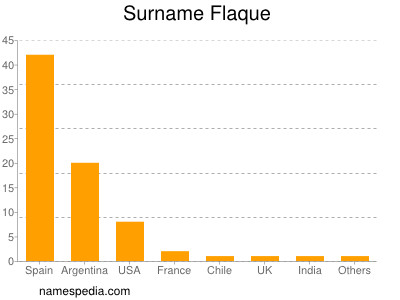 Familiennamen Flaque