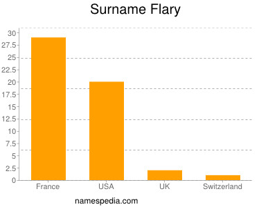 Familiennamen Flary