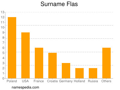 Surname Flas