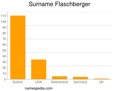 Familiennamen Flaschberger