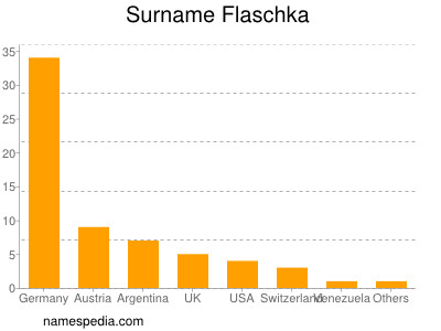 Familiennamen Flaschka