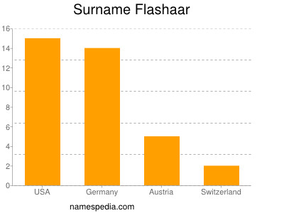 nom Flashaar