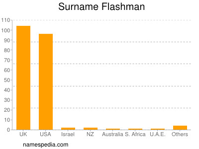 nom Flashman