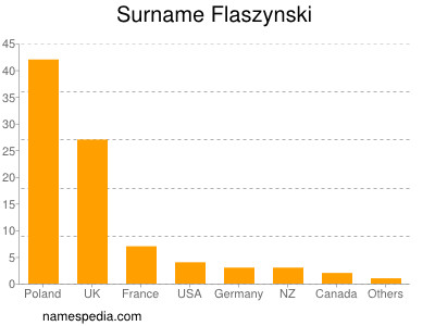 Familiennamen Flaszynski