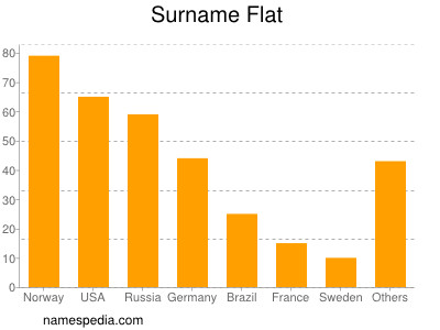 nom Flat