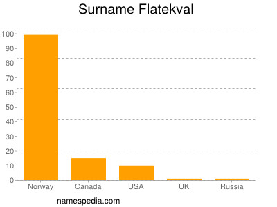 Familiennamen Flatekval