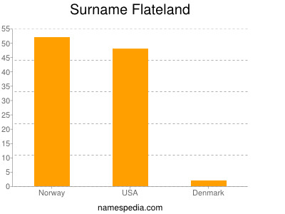 Familiennamen Flateland