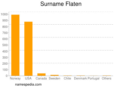 Familiennamen Flaten