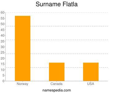 Familiennamen Flatla