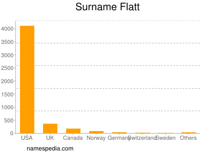 Surname Flatt