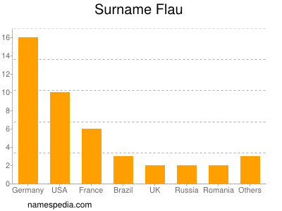 Familiennamen Flau