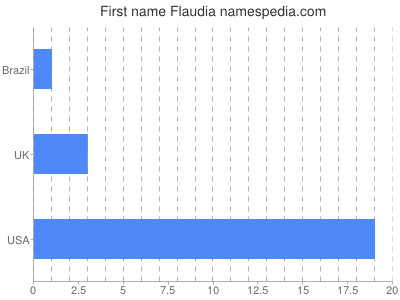 Vornamen Flaudia