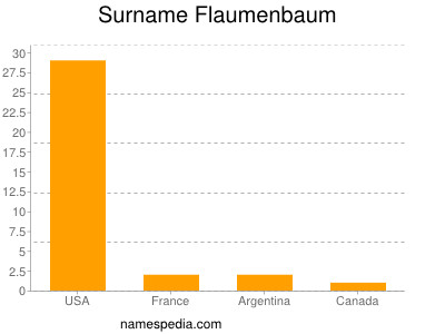 Familiennamen Flaumenbaum