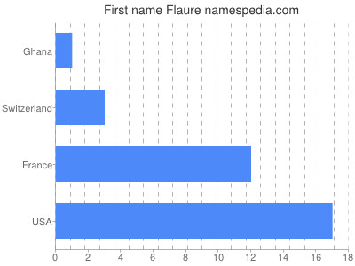 Given name Flaure