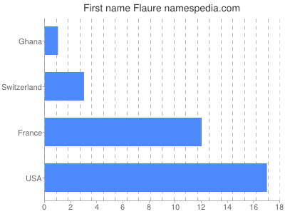 prenom Flaure