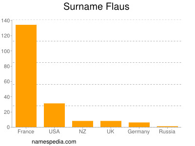 Familiennamen Flaus