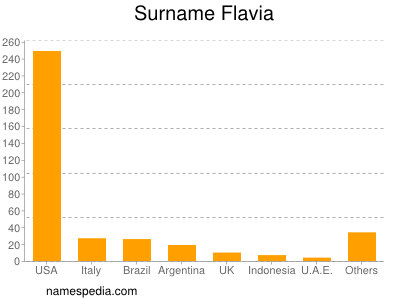 Familiennamen Flavia