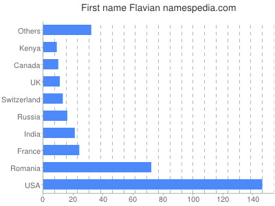 Given name Flavian