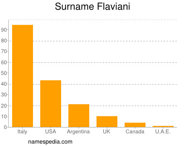 nom Flaviani