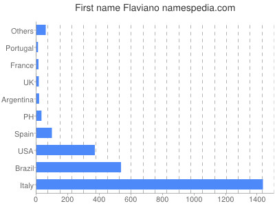 Vornamen Flaviano