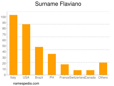 Familiennamen Flaviano