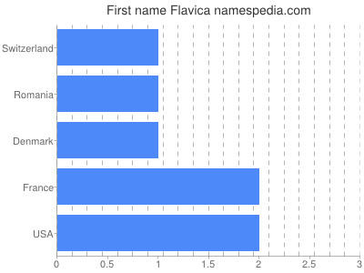 Vornamen Flavica