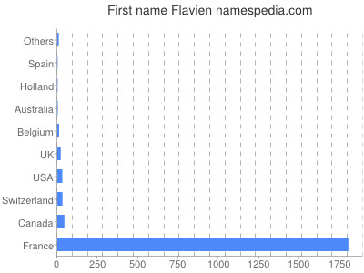 prenom Flavien