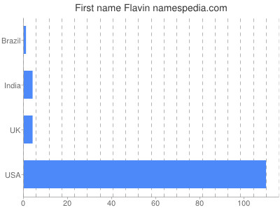 Vornamen Flavin