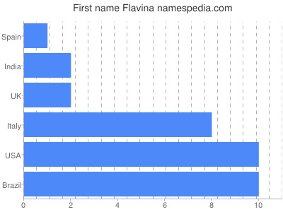 prenom Flavina