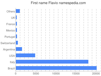 Given name Flavio