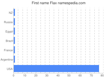 Vornamen Flax