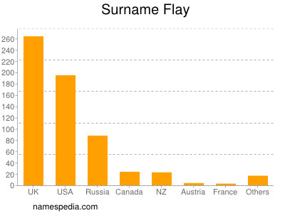 Familiennamen Flay