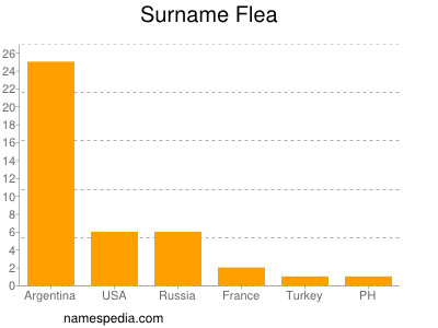 Familiennamen Flea