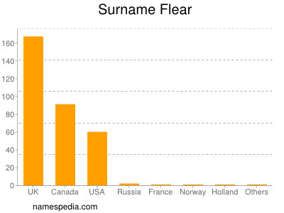 Familiennamen Flear