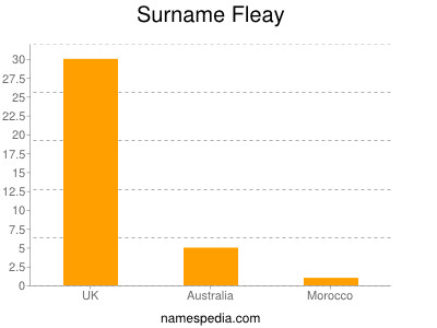 Familiennamen Fleay