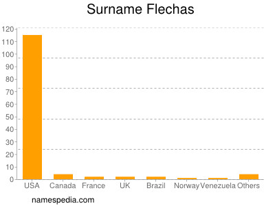 Familiennamen Flechas