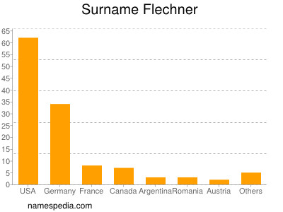 Familiennamen Flechner